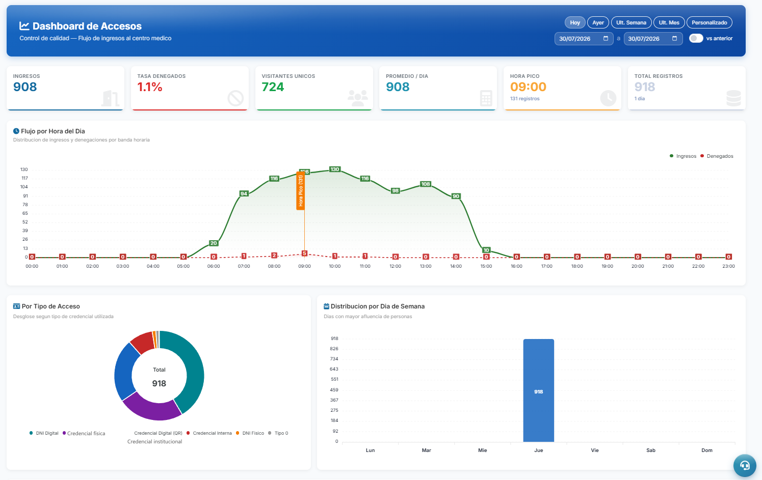 Dashboard de accesos: ingresos, tasa de denegados, visitantes únicos, flujo por hora y tipo de credencial