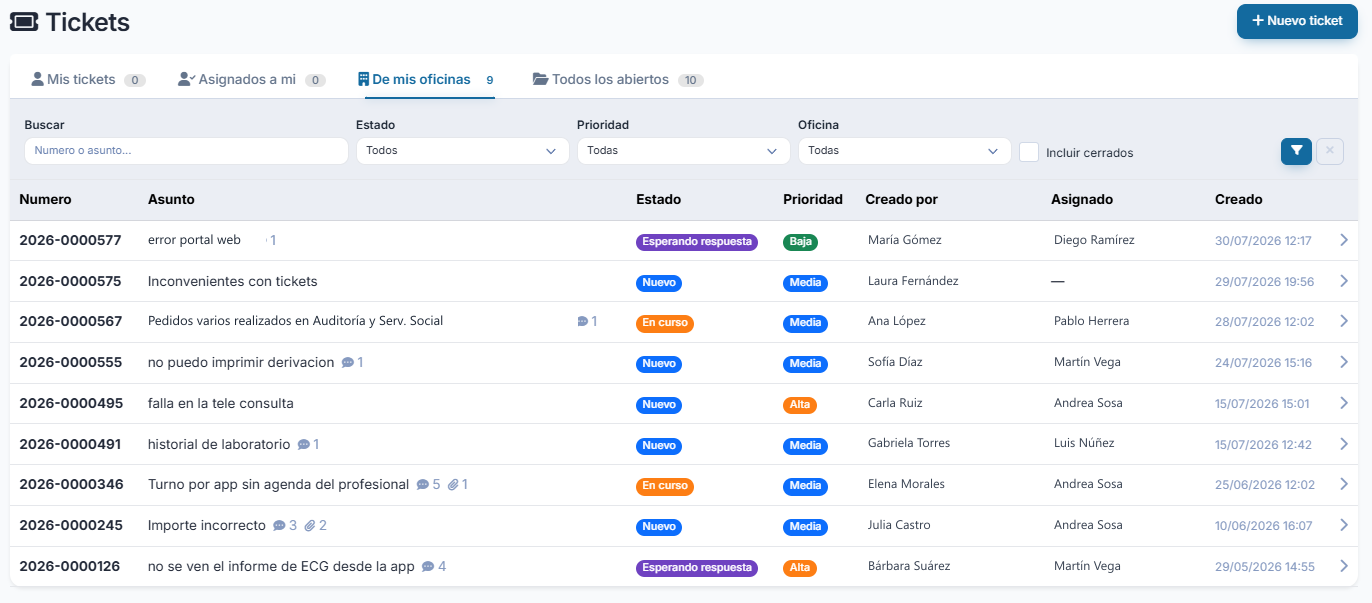Tablero de tickets con filtros por estado, prioridad y oficina